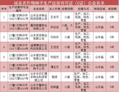 山東省強化種業監管，23家企業新獲農作物種子生產經營許可證